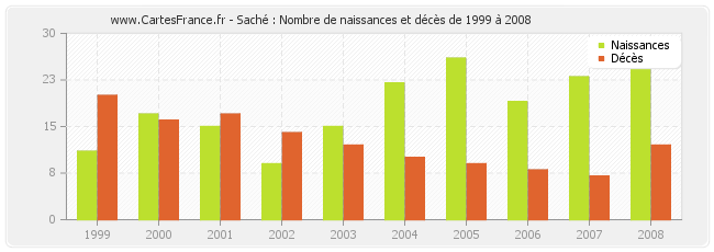 Saché : Nombre de naissances et décès de 1999 à 2008