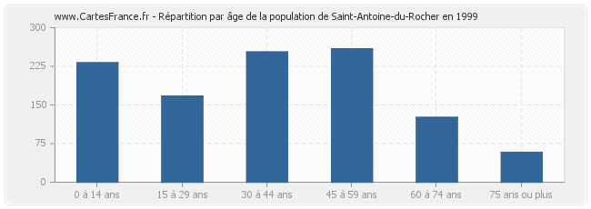 Répartition par âge de la population de Saint-Antoine-du-Rocher en 1999