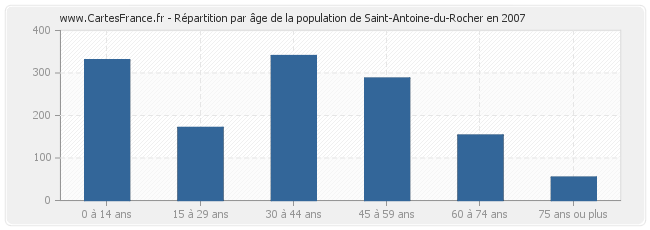 Répartition par âge de la population de Saint-Antoine-du-Rocher en 2007