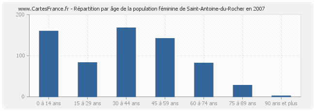 Répartition par âge de la population féminine de Saint-Antoine-du-Rocher en 2007