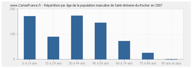 Répartition par âge de la population masculine de Saint-Antoine-du-Rocher en 2007