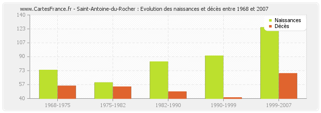 Saint-Antoine-du-Rocher : Evolution des naissances et décès entre 1968 et 2007