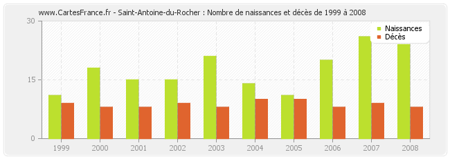 Saint-Antoine-du-Rocher : Nombre de naissances et décès de 1999 à 2008