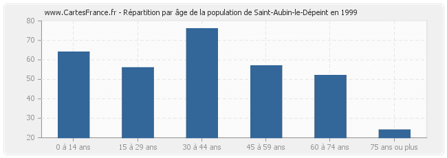 Répartition par âge de la population de Saint-Aubin-le-Dépeint en 1999