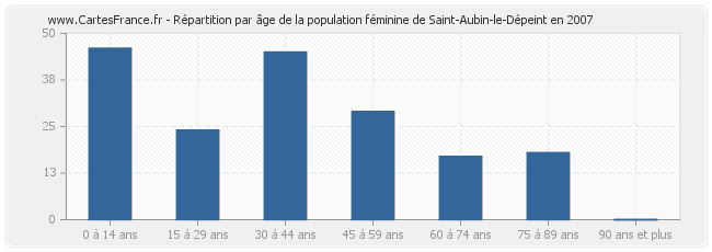 Répartition par âge de la population féminine de Saint-Aubin-le-Dépeint en 2007