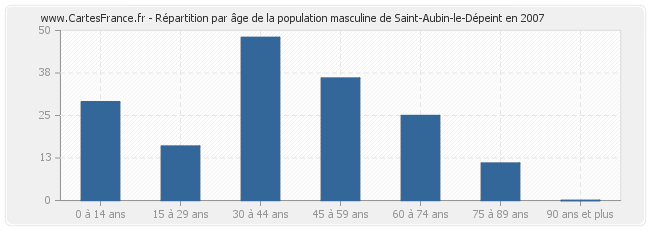Répartition par âge de la population masculine de Saint-Aubin-le-Dépeint en 2007