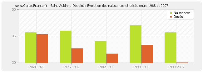 Saint-Aubin-le-Dépeint : Evolution des naissances et décès entre 1968 et 2007
