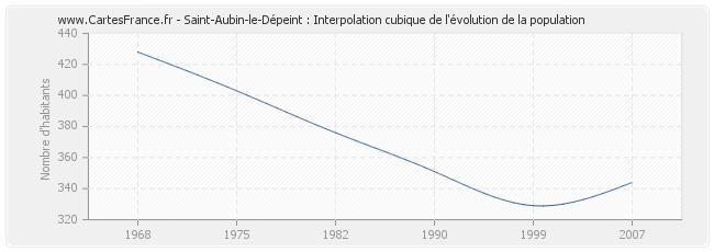 Saint-Aubin-le-Dépeint : Interpolation cubique de l'évolution de la population