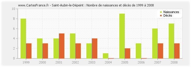 Saint-Aubin-le-Dépeint : Nombre de naissances et décès de 1999 à 2008