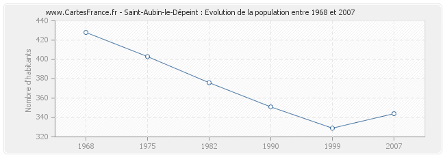 Population Saint-Aubin-le-Dépeint