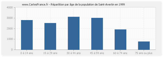 Répartition par âge de la population de Saint-Avertin en 1999