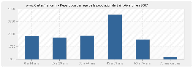 Répartition par âge de la population de Saint-Avertin en 2007