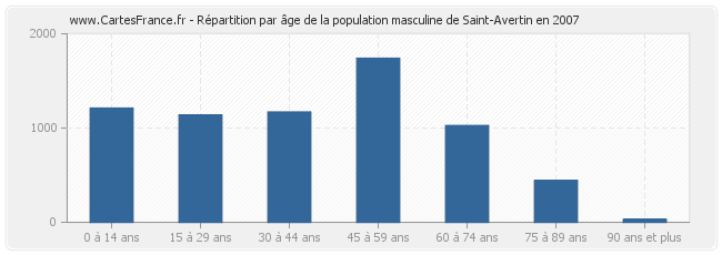 Répartition par âge de la population masculine de Saint-Avertin en 2007