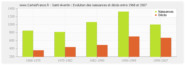 Saint-Avertin : Evolution des naissances et décès entre 1968 et 2007