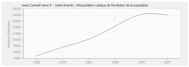 Saint-Avertin : Interpolation cubique de l'évolution de la population