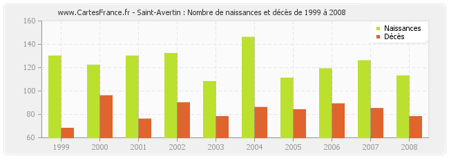 Saint-Avertin : Nombre de naissances et décès de 1999 à 2008