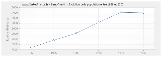 Population Saint-Avertin