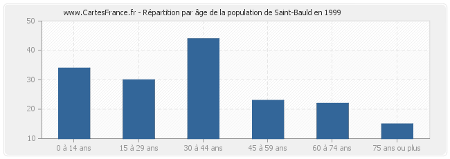 Répartition par âge de la population de Saint-Bauld en 1999