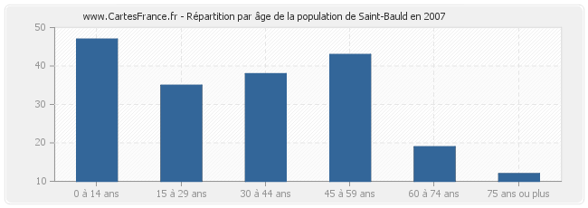 Répartition par âge de la population de Saint-Bauld en 2007