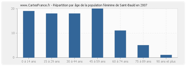 Répartition par âge de la population féminine de Saint-Bauld en 2007