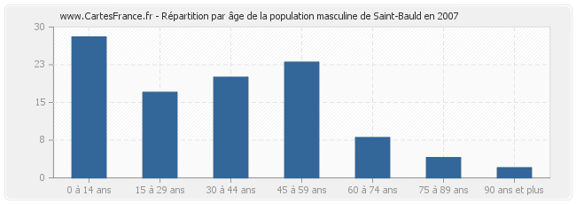 Répartition par âge de la population masculine de Saint-Bauld en 2007