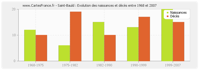 Saint-Bauld : Evolution des naissances et décès entre 1968 et 2007