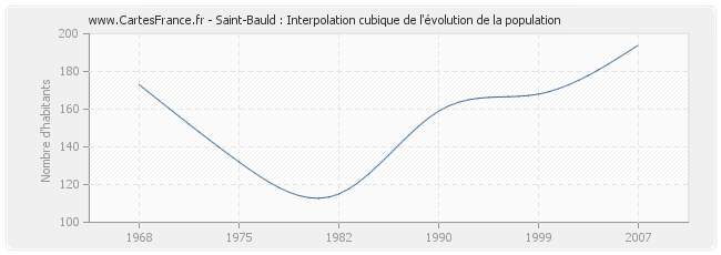 Saint-Bauld : Interpolation cubique de l'évolution de la population