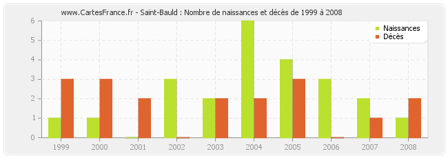 Saint-Bauld : Nombre de naissances et décès de 1999 à 2008