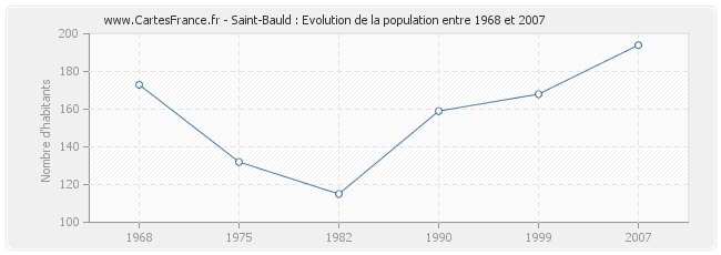 Population Saint-Bauld