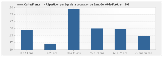 Répartition par âge de la population de Saint-Benoît-la-Forêt en 1999