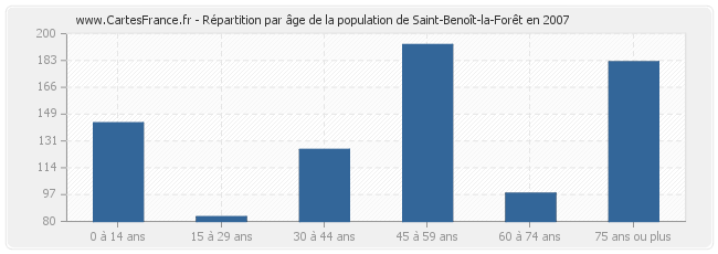 Répartition par âge de la population de Saint-Benoît-la-Forêt en 2007