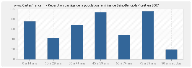 Répartition par âge de la population féminine de Saint-Benoît-la-Forêt en 2007