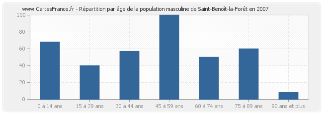 Répartition par âge de la population masculine de Saint-Benoît-la-Forêt en 2007