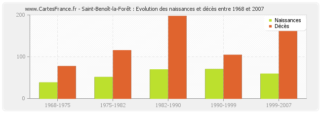 Saint-Benoît-la-Forêt : Evolution des naissances et décès entre 1968 et 2007