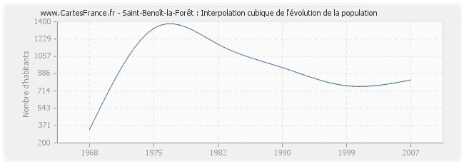 Saint-Benoît-la-Forêt : Interpolation cubique de l'évolution de la population