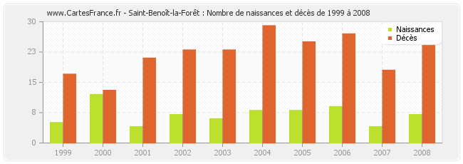 Saint-Benoît-la-Forêt : Nombre de naissances et décès de 1999 à 2008