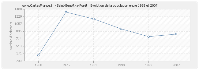 Population Saint-Benoît-la-Forêt