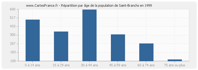 Répartition par âge de la population de Saint-Branchs en 1999