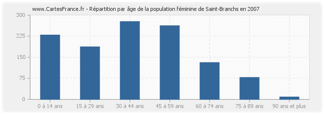 Répartition par âge de la population féminine de Saint-Branchs en 2007