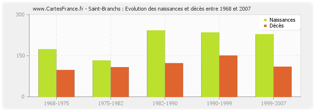 Saint-Branchs : Evolution des naissances et décès entre 1968 et 2007
