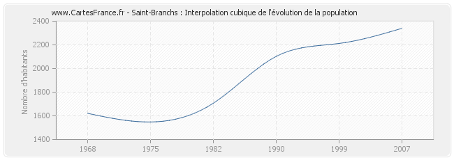 Saint-Branchs : Interpolation cubique de l'évolution de la population