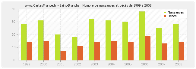 Saint-Branchs : Nombre de naissances et décès de 1999 à 2008