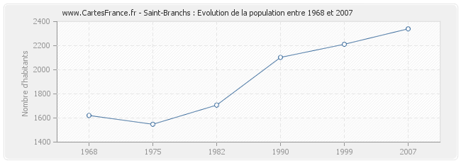 Population Saint-Branchs