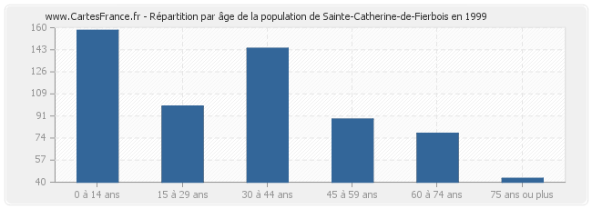 Répartition par âge de la population de Sainte-Catherine-de-Fierbois en 1999