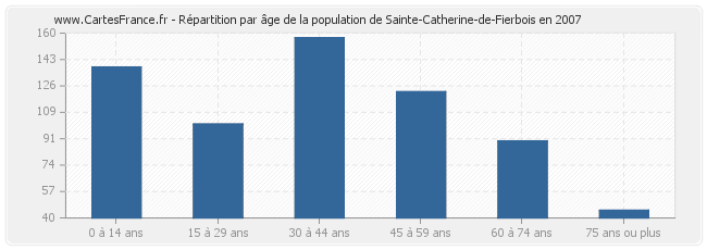 Répartition par âge de la population de Sainte-Catherine-de-Fierbois en 2007