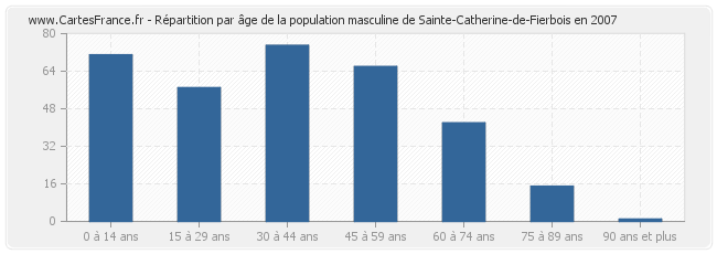 Répartition par âge de la population masculine de Sainte-Catherine-de-Fierbois en 2007