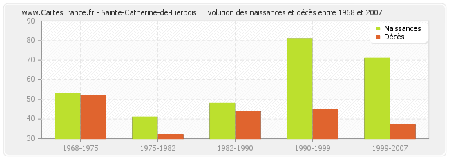 Sainte-Catherine-de-Fierbois : Evolution des naissances et décès entre 1968 et 2007