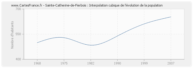 Sainte-Catherine-de-Fierbois : Interpolation cubique de l'évolution de la population