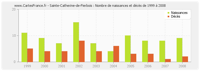 Sainte-Catherine-de-Fierbois : Nombre de naissances et décès de 1999 à 2008