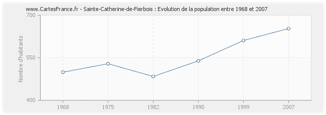 Population Sainte-Catherine-de-Fierbois